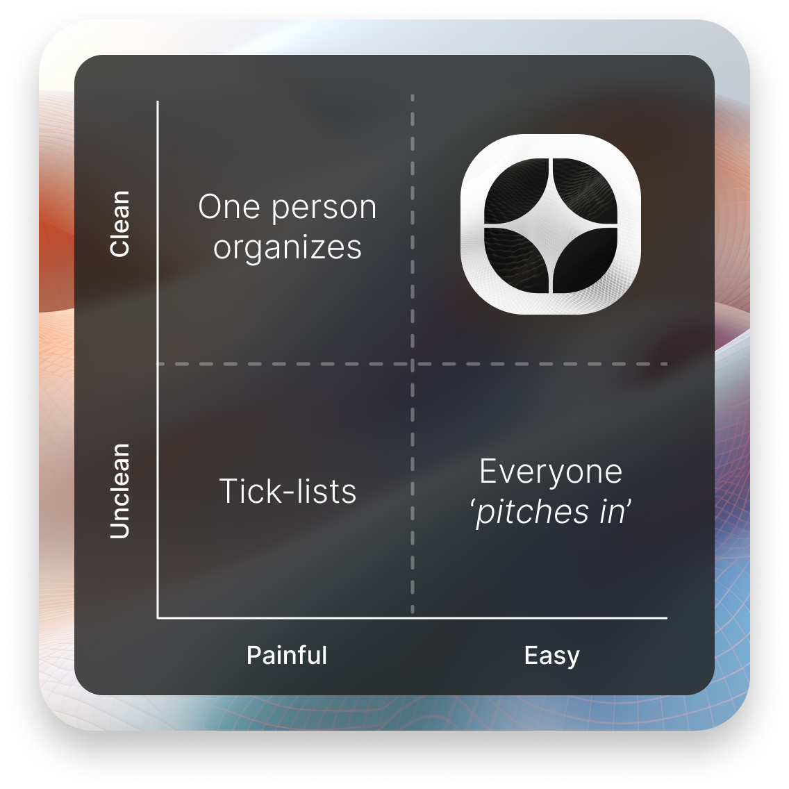 An image presenting four options for cleaning solutions: One person organizes - clean but painful, tick lists - unclean and painful, everyone pitches in - easy but unclean, and Cohabit, which is both clean and easy